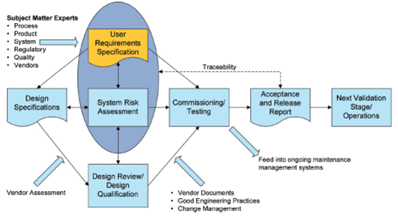 Commissioning & Qualification